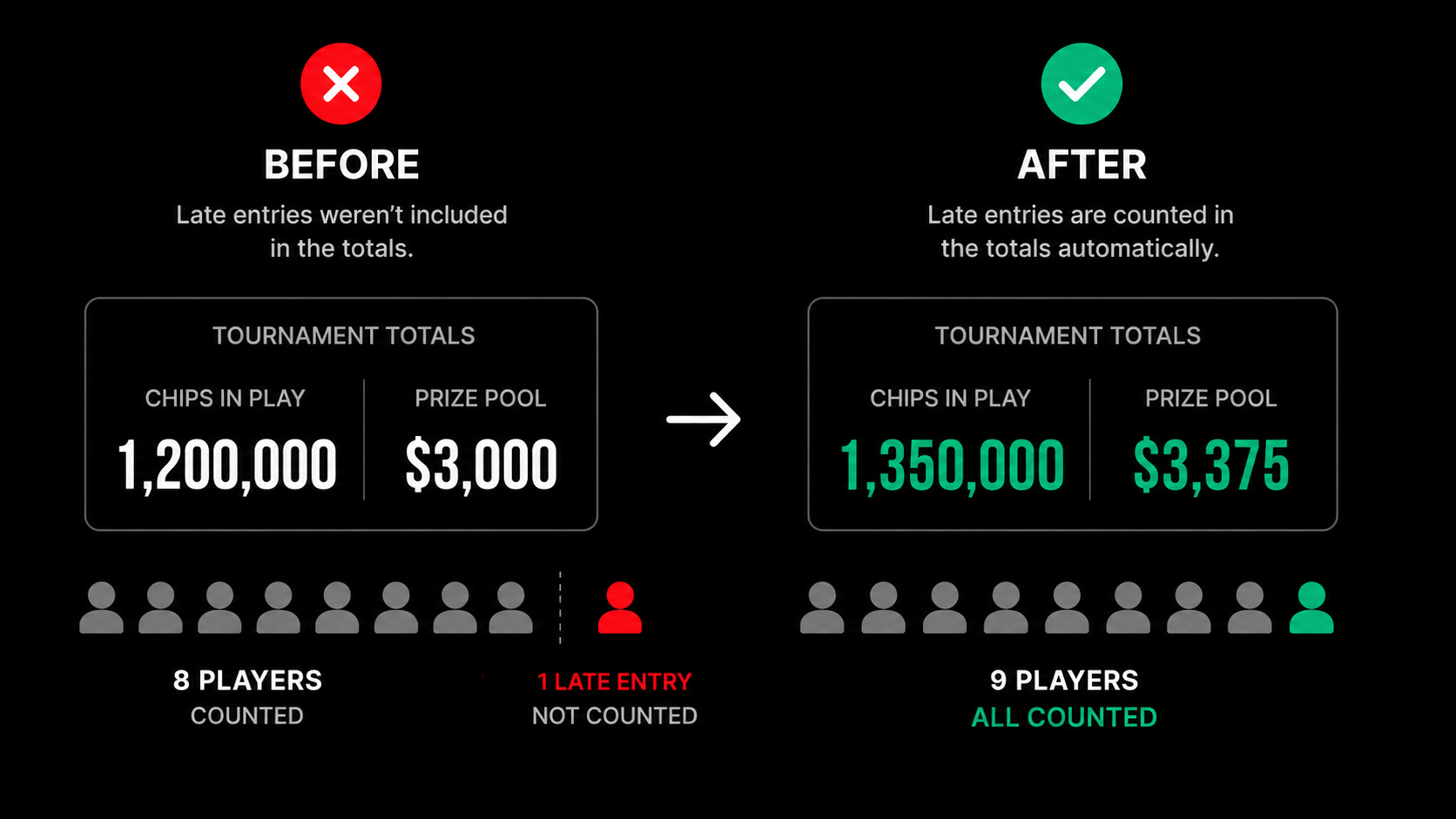 A before and after comparison: a late entry left out of the tournament totals before, and counted after, with chips in play and prize pool rising from 1,200,000 and $3,000 to 1,350,000 and $3,375
