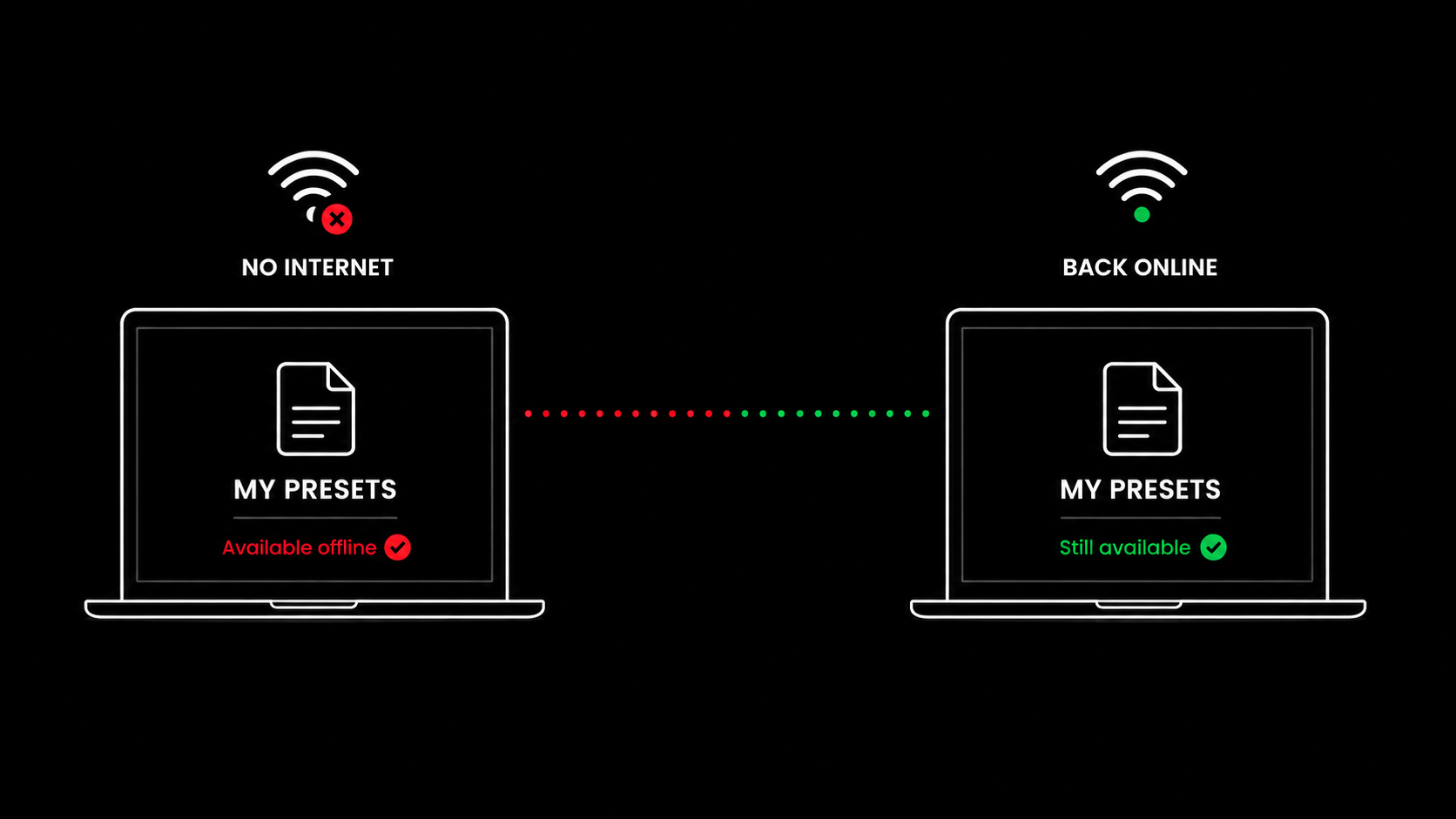 A diagram showing saved presets available offline with no internet, and still available once back online